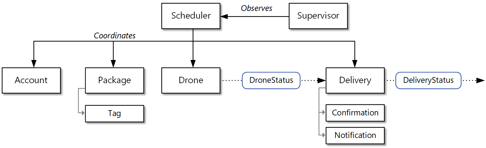 UML 关系图